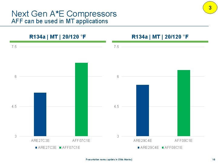 3 Next Gen A*E Compressors AFF can be used in MT applications R 134