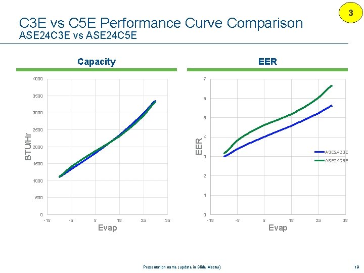 3 C 3 E vs C 5 E Performance Curve Comparison ASE 24 C