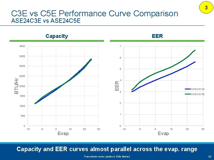 3 C 3 E vs C 5 E Performance Curve Comparison ASE 24 C