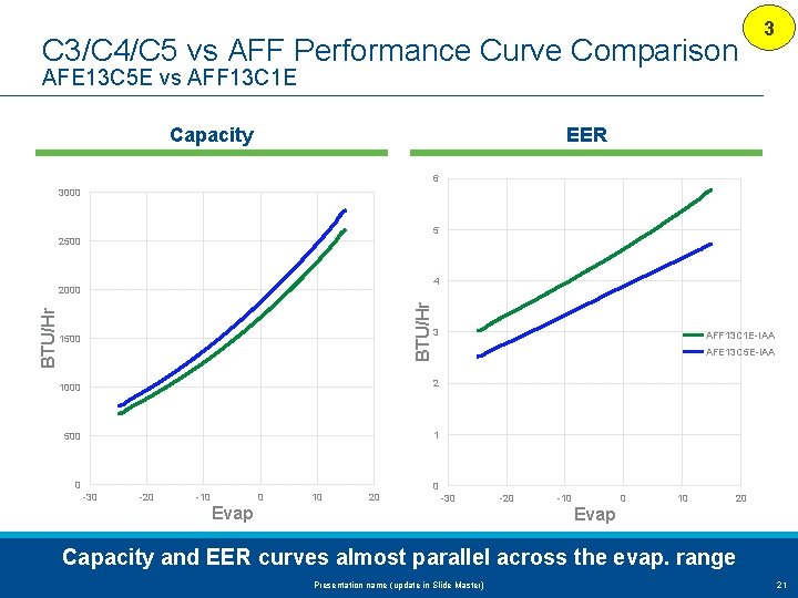 C 3/C 4/C 5 vs AFF Performance Curve Comparison 3 AFE 13 C 5