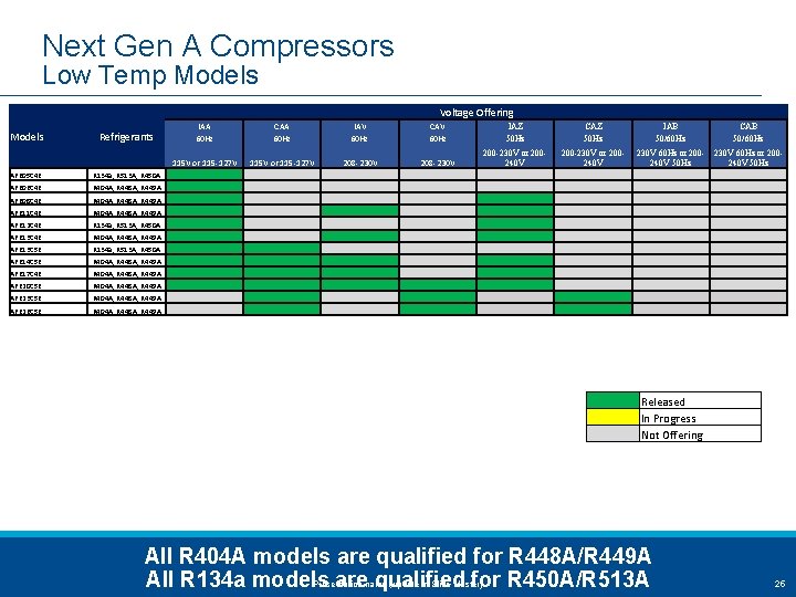 Next Gen A Compressors Low Temp Models Voltage Offering Models Refrigerants IAA 60 Hz