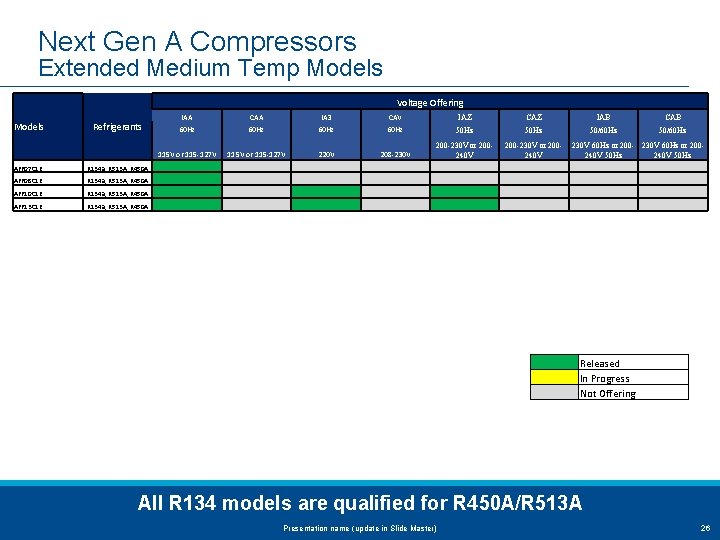 Next Gen A Compressors Extended Medium Temp Models Voltage Offering Models Refrigerants IAA CAA