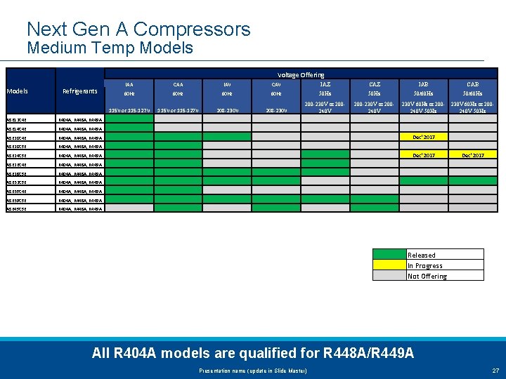 Next Gen A Compressors Medium Temp Models Voltage Offering Models Refrigerants IAA CAA IAV