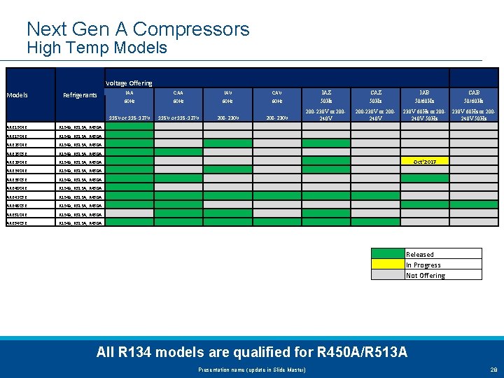 Next Gen A Compressors High Temp Models Voltage Offering IAA CAA IAV CAV IAZ