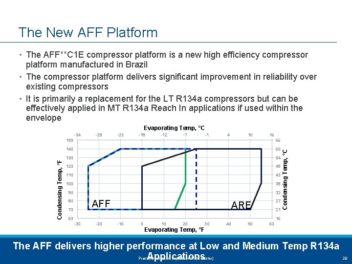 The New AFF Platform • The AFF**C 1 E compressor platform is a new