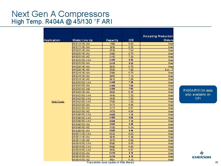 Next Gen A Compressors High Temp. R 404 A @ 45/130 °F ARI Application