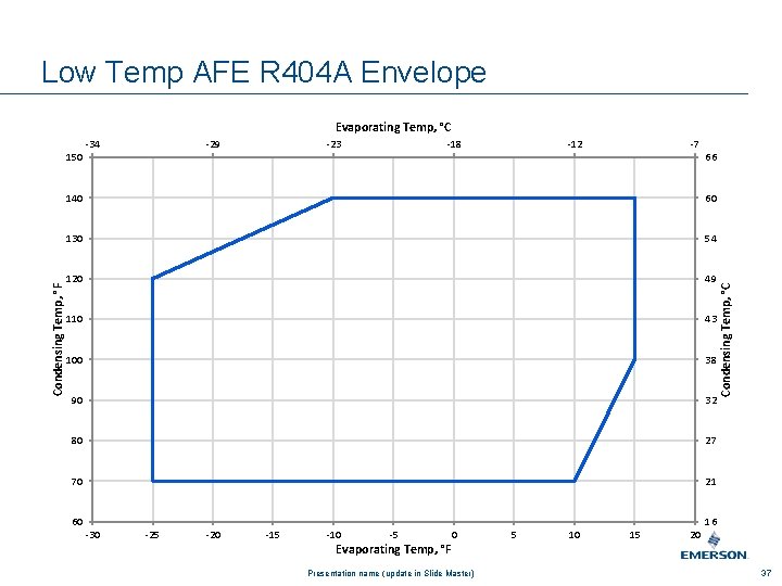 Low Temp AFE R 404 A Envelope Evaporating Temp, °C -29 -23 -18 -12