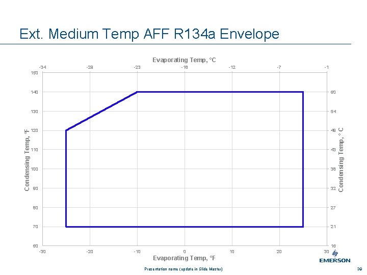 Ext. Medium Temp AFF R 134 a Envelope Evaporating Temp, °C -34 -29 -23