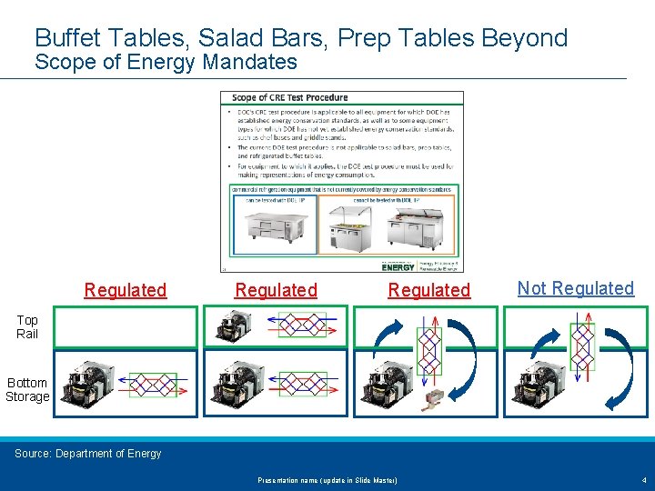 Buffet Tables, Salad Bars, Prep Tables Beyond Scope of Energy Mandates Regulated Not Regulated