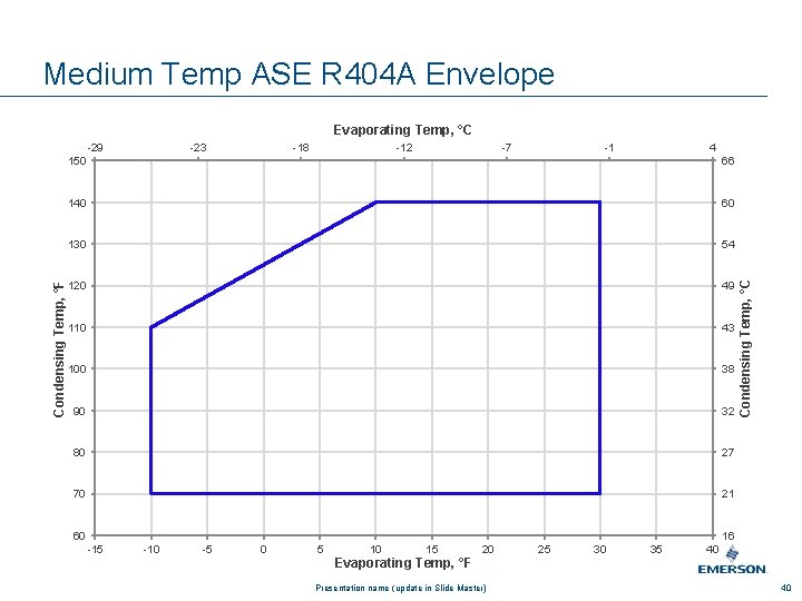 Medium Temp ASE R 404 A Envelope Evaporating Temp, °C -23 -18 -12 -7