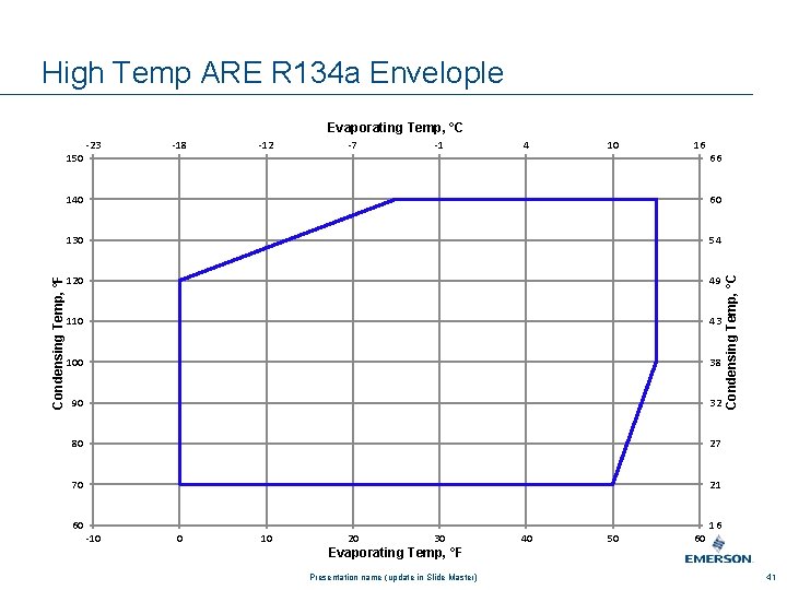 High Temp ARE R 134 a Envelople Evaporating Temp, °C -18 -12 -7 -1