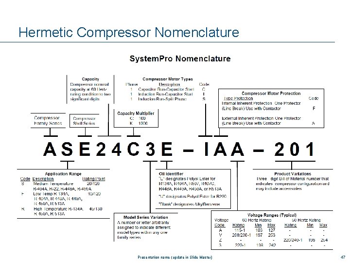 Hermetic Compressor Nomenclature Presentation name (update in Slide Master) 47 