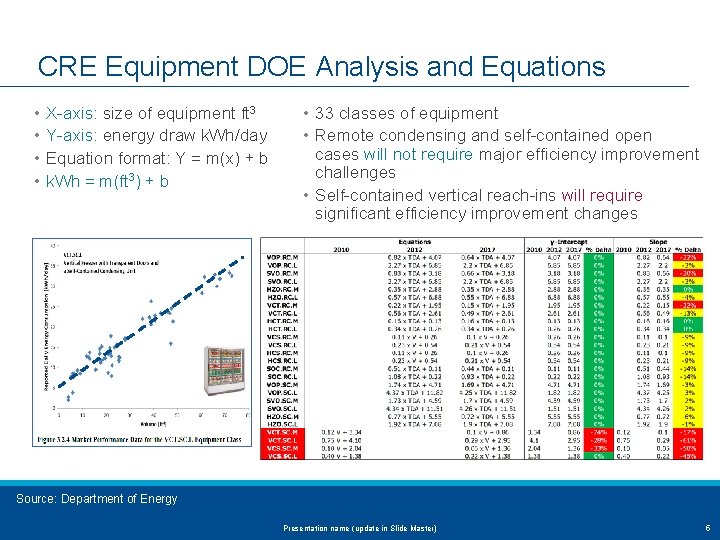 CRE Equipment DOE Analysis and Equations • • X-axis: size of equipment ft 3