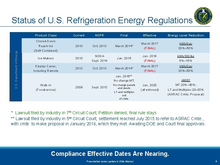U. S. Department of Energy Status of U. S. Refrigeration Energy Regulations Product Class