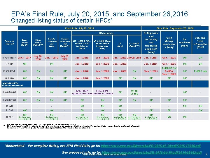 EPA’s Final Rule, July 20, 2015, and September 26, 2016 Changed listing status of