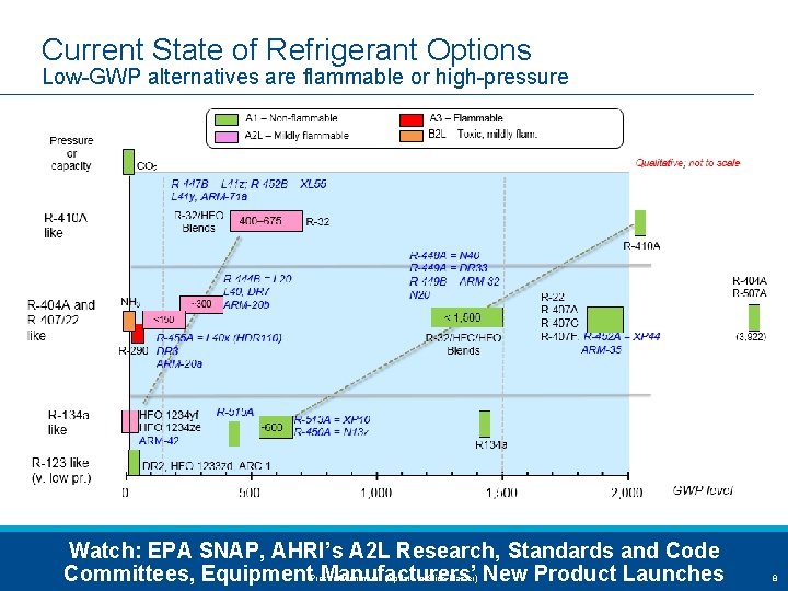 Current State of Refrigerant Options Low-GWP alternatives are flammable or high-pressure Watch: EPA SNAP,