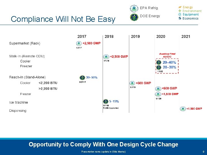 EPA Refrig. Compliance Will Not Be Easy DOE Energy Environment Equipment Economics Opportunity to