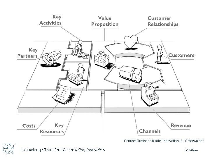 Source: Business Model Innovation, A. Osterwalder Knowledge Transfer | Accelerating Innovation V. Nilsen 