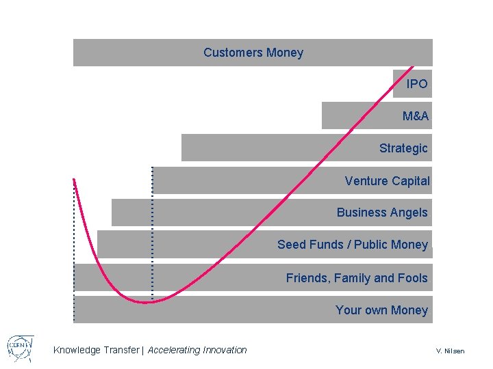 Customers Money IPO. M&A. Strategic. Venture Capital. Business Angels. Seed Funds / Public Money.