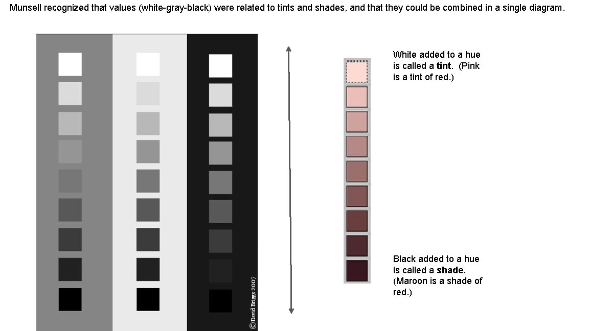 Munsell recognized that values (white-gray-black) were related to tints and shades, and that they