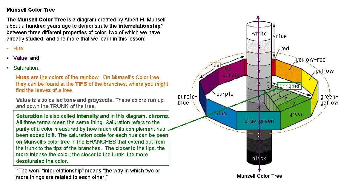 Munsell Color Tree The Munsell Color Tree is a diagram created by Albert H.