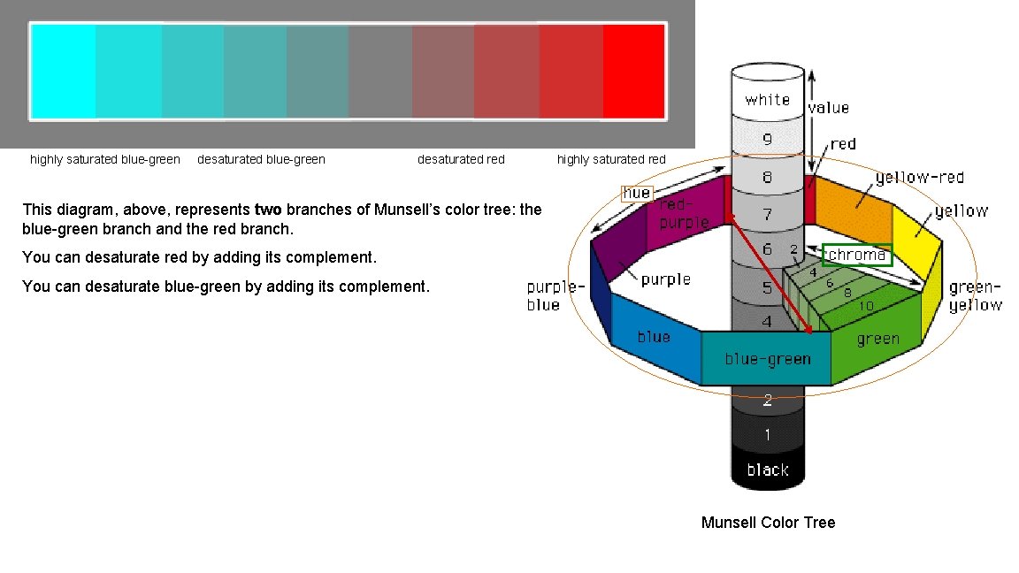  highly saturated blue-green desaturated blue-green desaturated red highly saturated red This diagram, above,