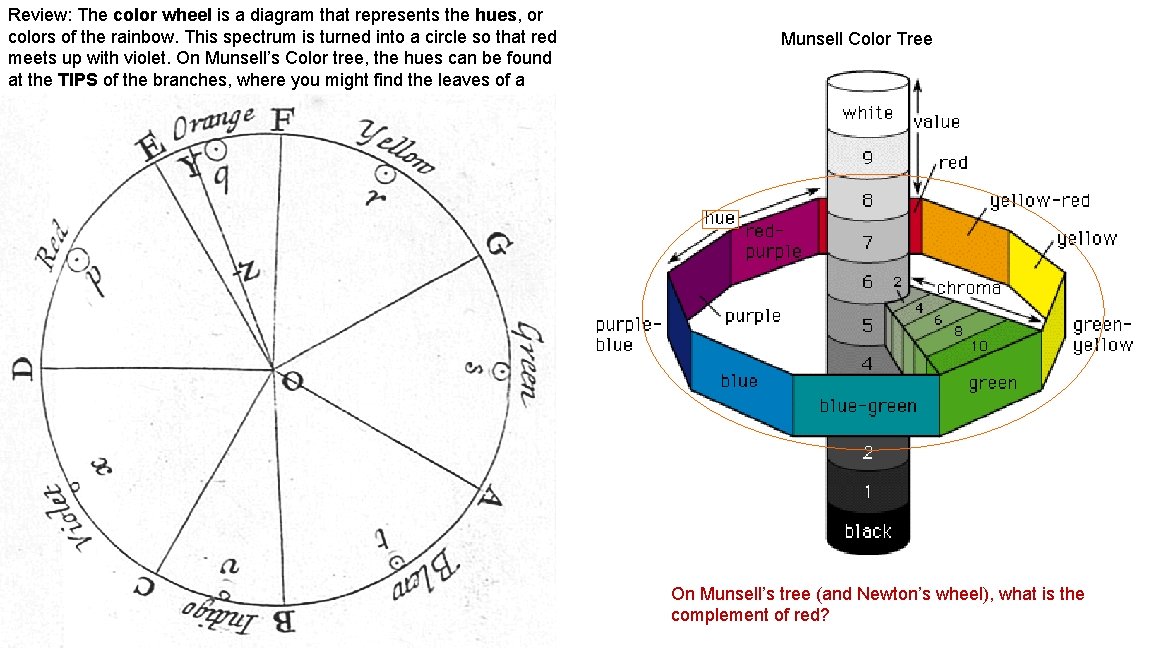 Review: The color wheel is a diagram that represents the hues, or colors of