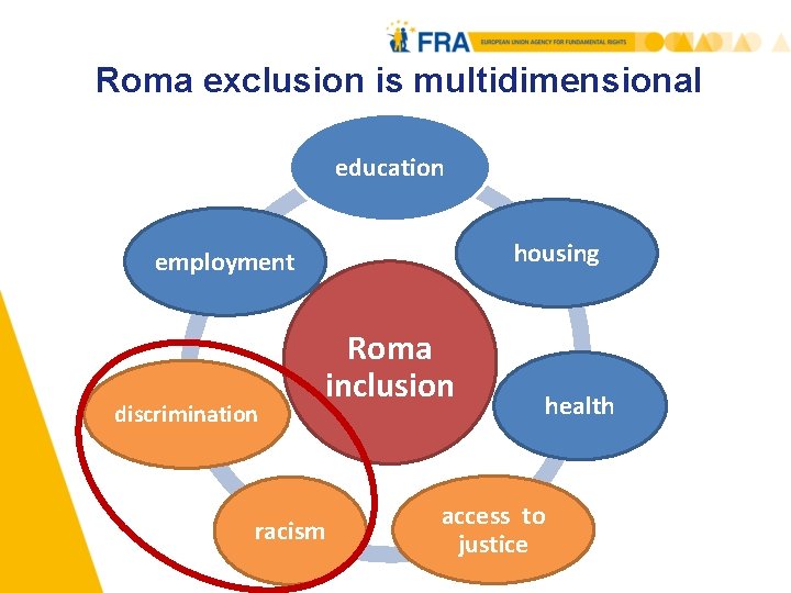 Roma exclusion is multidimensional education housing employment discrimination Roma inclusion racism health access to