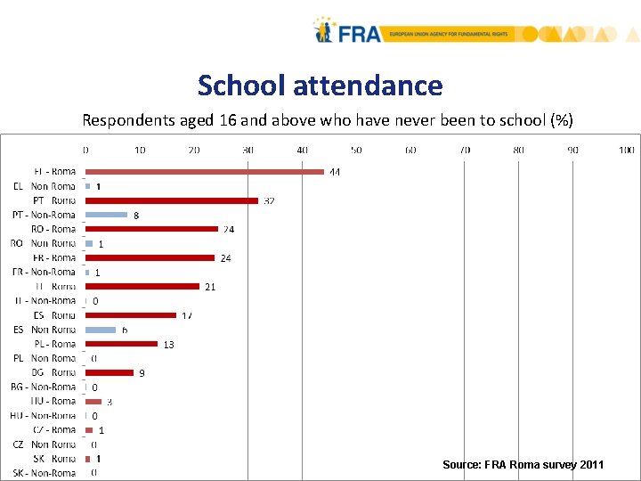 School attendance Respondents aged 16 and above who have never been to school (%)