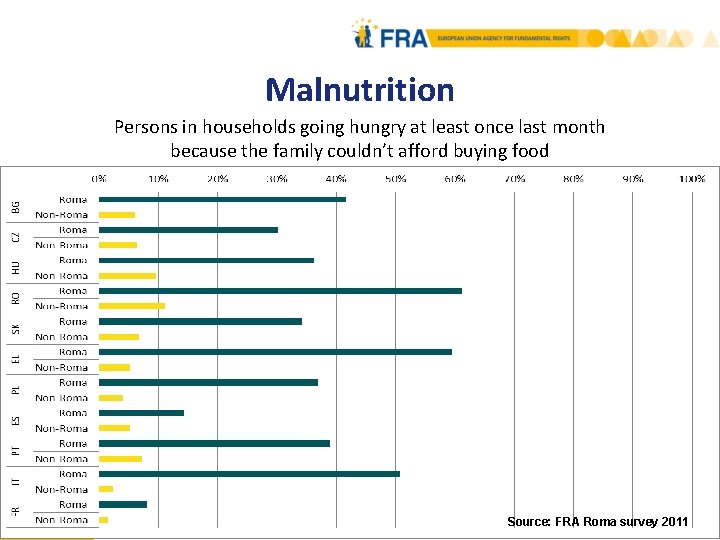 Malnutrition Persons in households going hungry at least once last month because the family