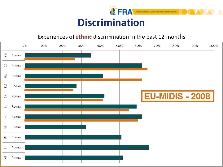Discrimination Experiences of ethnic discrimination in the past 12 months EU-MIDIS - 2008 FRA