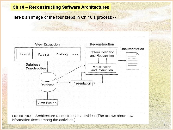 Ch 10 – Reconstructing Software Architectures Here’s an image of the four steps in