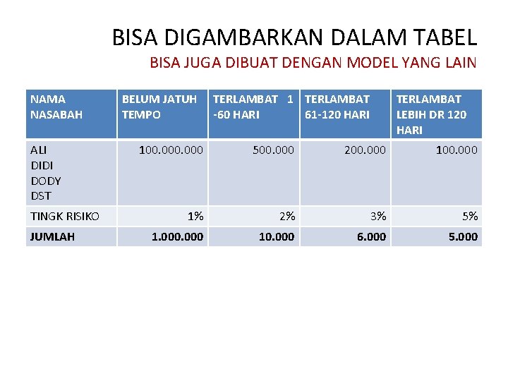 BISA DIGAMBARKAN DALAM TABEL BISA JUGA DIBUAT DENGAN MODEL YANG LAIN NAMA NASABAH ALI