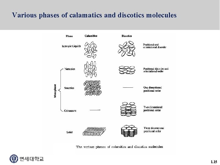 Various phases of calamatics and discotics molecules 1. 15 