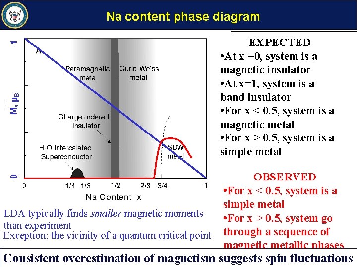 0 M, µB 1 Na content phase diagram LDA typically finds smaller magnetic moments