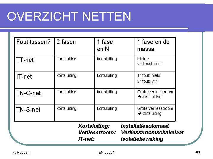 OVERZICHT NETTEN Fout tussen? 2 fasen 1 fase en N 1 fase en de OVERZICHT NETTEN Fout tussen? 2 fasen 1 fase en N 1 fase en de
