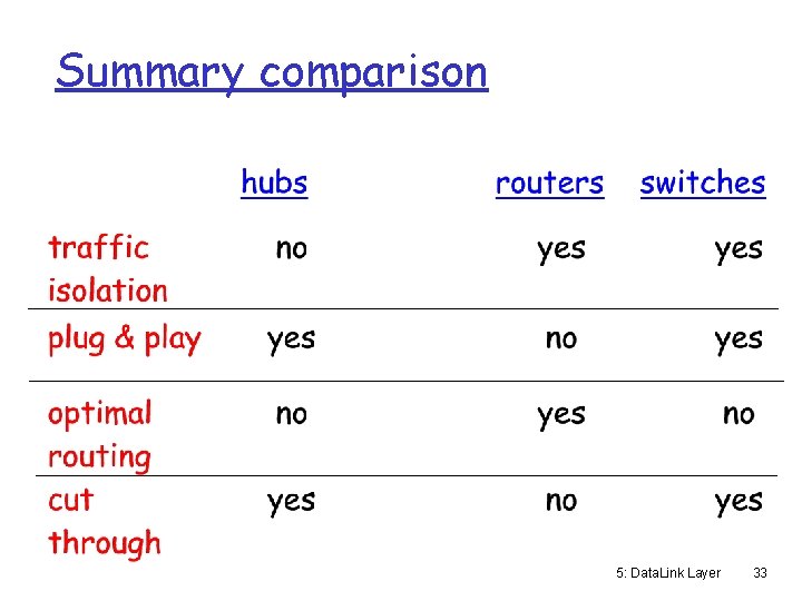Summary comparison 5: Data. Link Layer 33 