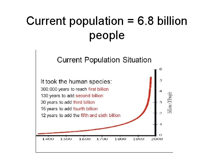 Current population = 6. 8 billion people 