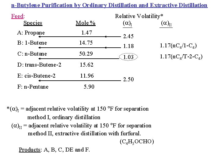 n-Butylene Purification by Ordinary Distillation and Extractive Distillation Feed: Species Mole % A: Propane