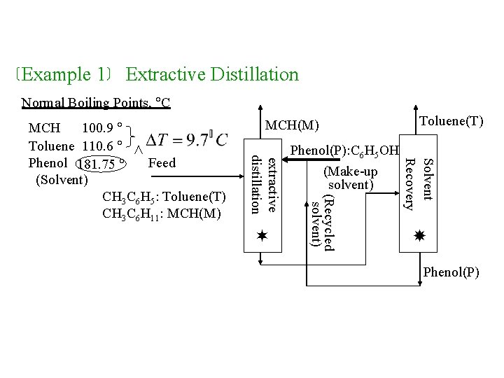 Example 1 Extractive Distillation Normal Boiling Points, C MCH(M) Toluene(T) Solvent Recovery extractive distillation