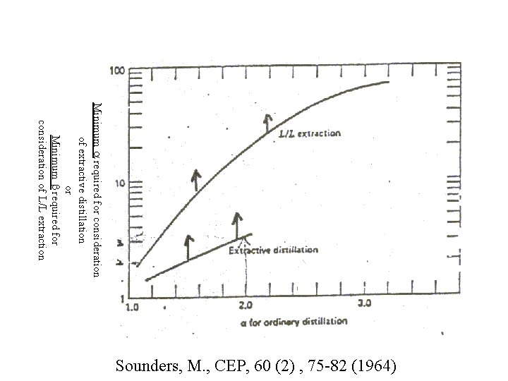 Minimum required for consideration of extractive distillation or Minimum required for consideration of L/L