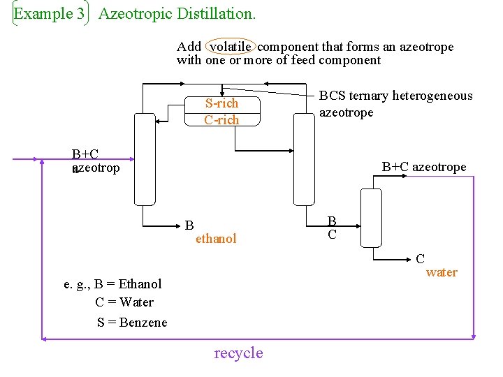 Example 3 Azeotropic Distillation. Add volatile component that forms an azeotrope with one or