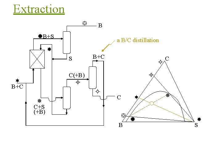 Extraction B B+S a B/C distillation S B+C C(+B) B+C C+S (+B) C C