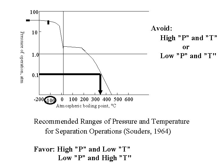 100 Pressure of operation, atm Avoid: High ”P” and ”T” or Low ”P” and