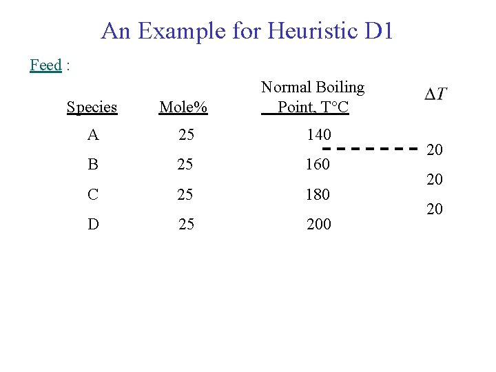 An Example for Heuristic D 1 Feed : Normal Boiling Point, T C Species