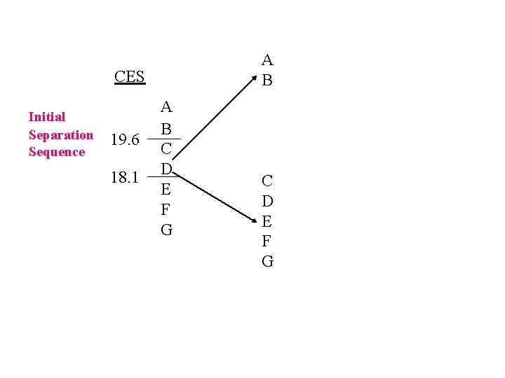 A B CES Initial Separation Sequence 19. 6 18. 1 A B C D