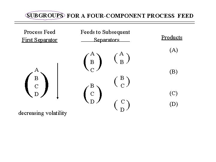 SUBGROUPS FOR A FOUR-COMPONENT PROCESS FEED Process Feed First Separator () A B C