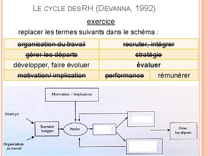 LE CYCLE DES RH (DEVANNA, 1992) exercice replacer les termes suivants dans le schéma