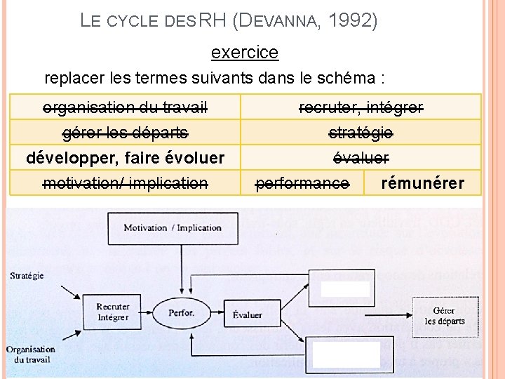 LE CYCLE DES RH (DEVANNA, 1992) exercice replacer les termes suivants dans le schéma