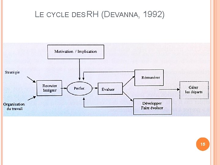 LE CYCLE DES RH (DEVANNA, 1992) 15 